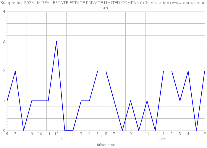 Búsquedas 2024 de REAL ESTATE ESTATE PRIVATE LIMITED COMPANY (Reino Unido) 