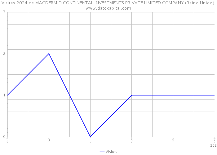 Visitas 2024 de MACDERMID CONTINENTAL INVESTMENTS PRIVATE LIMITED COMPANY (Reino Unido) 