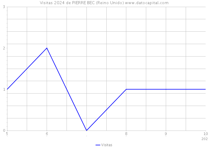 Visitas 2024 de PIERRE BEC (Reino Unido) 