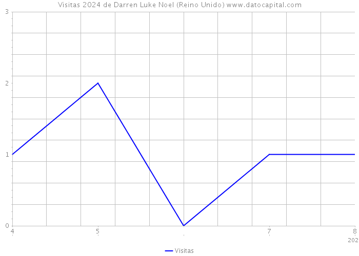 Visitas 2024 de Darren Luke Noel (Reino Unido) 