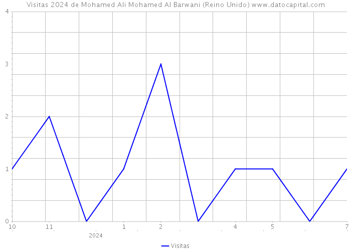 Visitas 2024 de Mohamed Ali Mohamed Al Barwani (Reino Unido) 