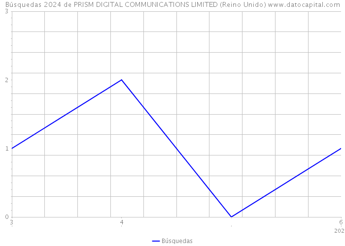Búsquedas 2024 de PRISM DIGITAL COMMUNICATIONS LIMITED (Reino Unido) 