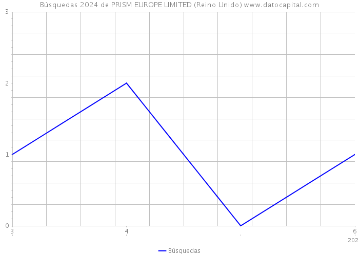 Búsquedas 2024 de PRISM EUROPE LIMITED (Reino Unido) 