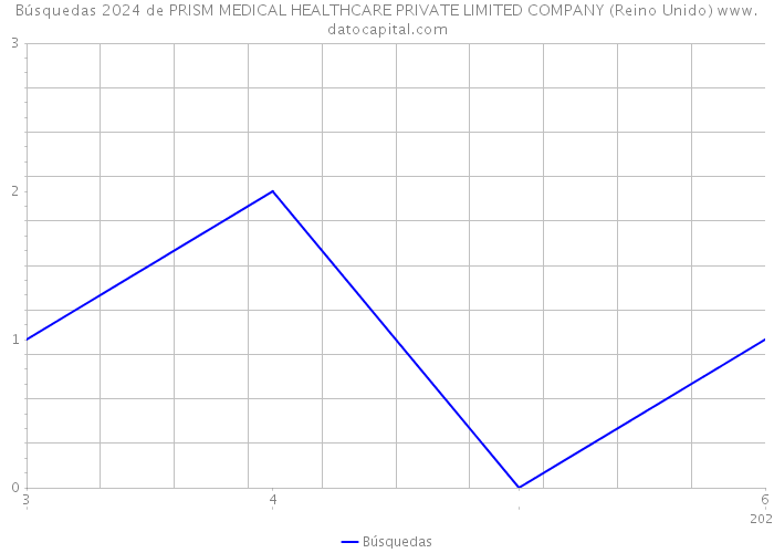 Búsquedas 2024 de PRISM MEDICAL HEALTHCARE PRIVATE LIMITED COMPANY (Reino Unido) 