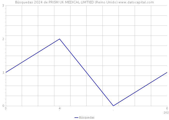 Búsquedas 2024 de PRISM UK MEDICAL LIMTIED (Reino Unido) 