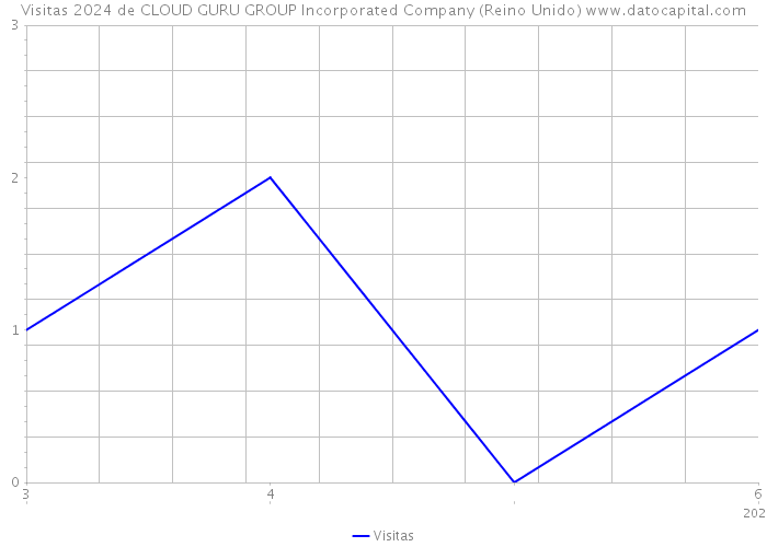 Visitas 2024 de CLOUD GURU GROUP Incorporated Company (Reino Unido) 