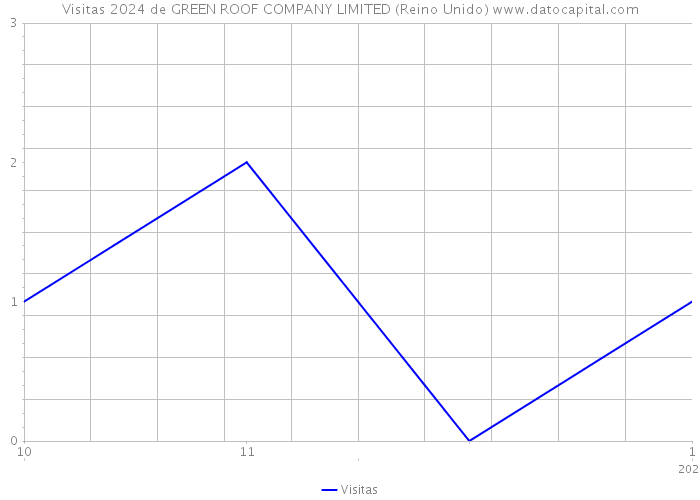 Visitas 2024 de GREEN ROOF COMPANY LIMITED (Reino Unido) 