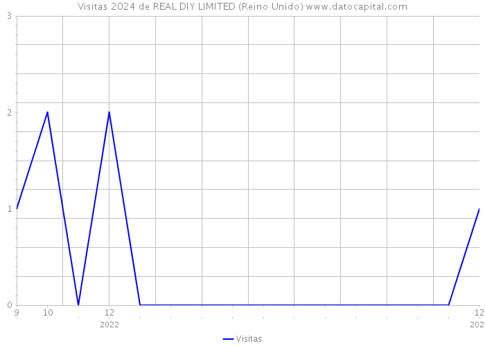 Visitas 2024 de REAL DIY LIMITED (Reino Unido) 