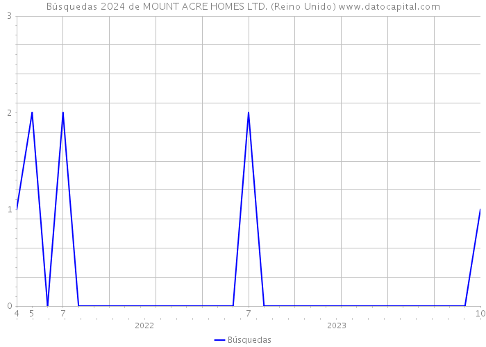 Búsquedas 2024 de MOUNT ACRE HOMES LTD. (Reino Unido) 