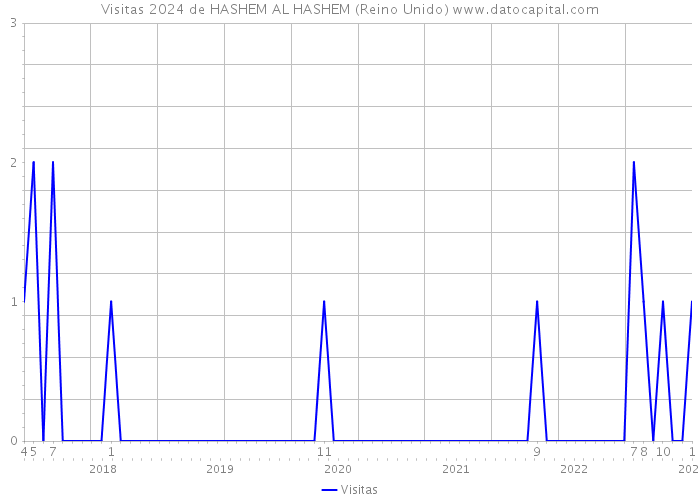 Visitas 2024 de HASHEM AL HASHEM (Reino Unido) 