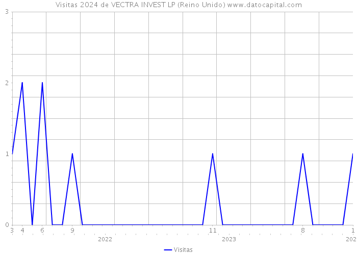 Visitas 2024 de VECTRA INVEST LP (Reino Unido) 