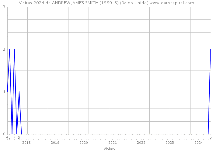 Visitas 2024 de ANDREW JAMES SMITH (1969-3) (Reino Unido) 