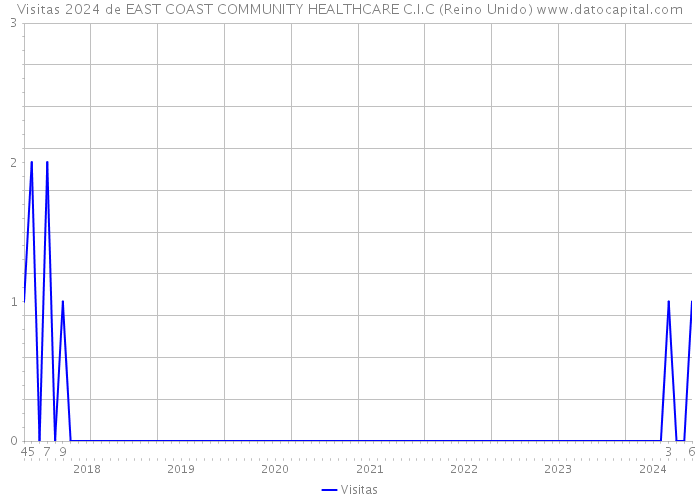 Visitas 2024 de EAST COAST COMMUNITY HEALTHCARE C.I.C (Reino Unido) 