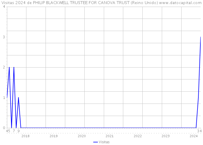 Visitas 2024 de PHILIP BLACKWELL TRUSTEE FOR CANOVA TRUST (Reino Unido) 