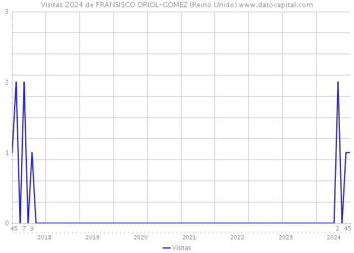 Visitas 2024 de FRANSISCO ORIOL-GOMEZ (Reino Unido) 