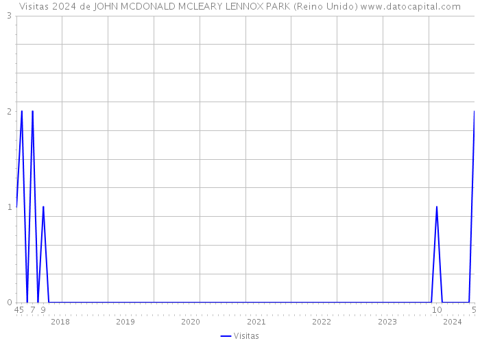 Visitas 2024 de JOHN MCDONALD MCLEARY LENNOX PARK (Reino Unido) 