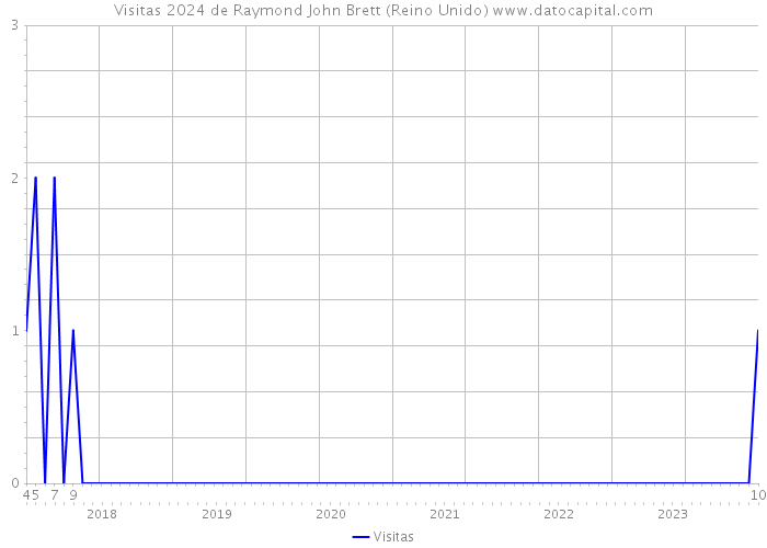 Visitas 2024 de Raymond John Brett (Reino Unido) 