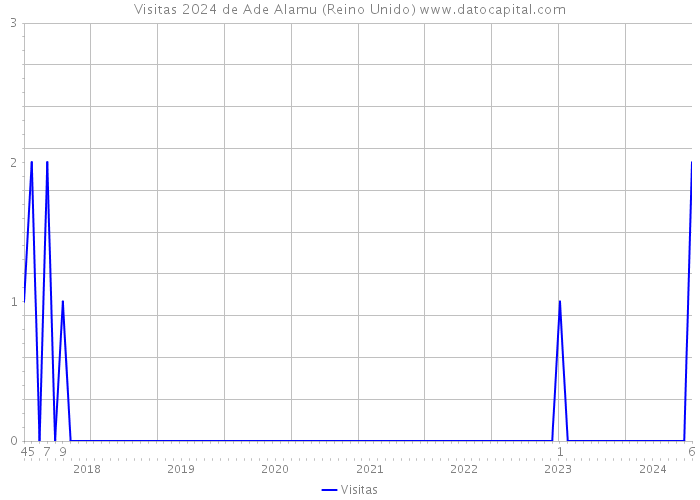 Visitas 2024 de Ade Alamu (Reino Unido) 