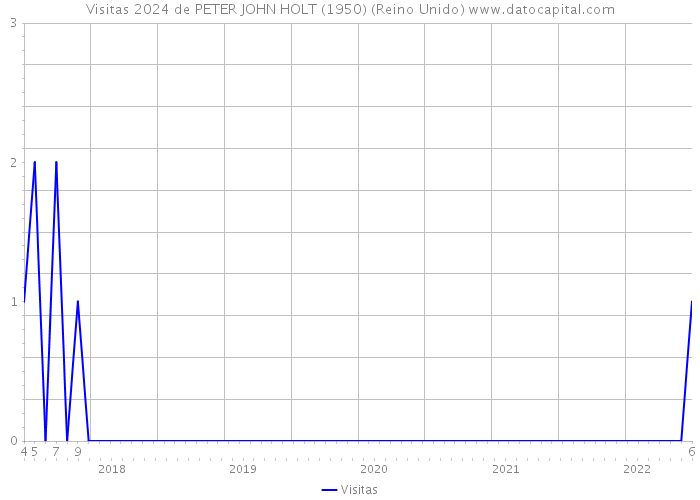 Visitas 2024 de PETER JOHN HOLT (1950) (Reino Unido) 