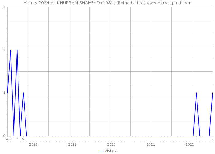 Visitas 2024 de KHURRAM SHAHZAD (1981) (Reino Unido) 