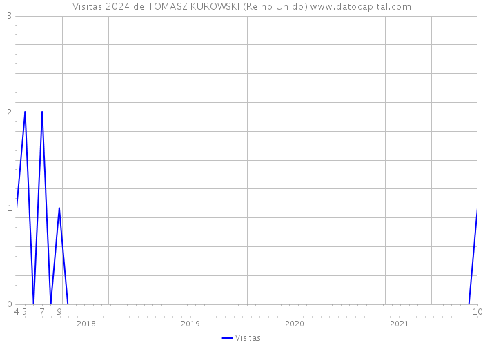 Visitas 2024 de TOMASZ KUROWSKI (Reino Unido) 