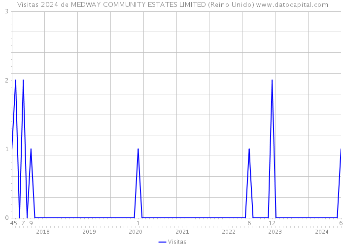 Visitas 2024 de MEDWAY COMMUNITY ESTATES LIMITED (Reino Unido) 