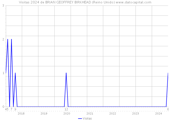 Visitas 2024 de BRIAN GEOFFREY BIRKHEAD (Reino Unido) 