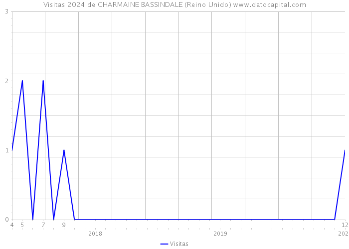 Visitas 2024 de CHARMAINE BASSINDALE (Reino Unido) 