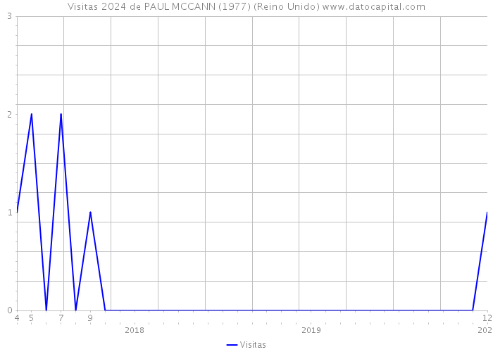 Visitas 2024 de PAUL MCCANN (1977) (Reino Unido) 