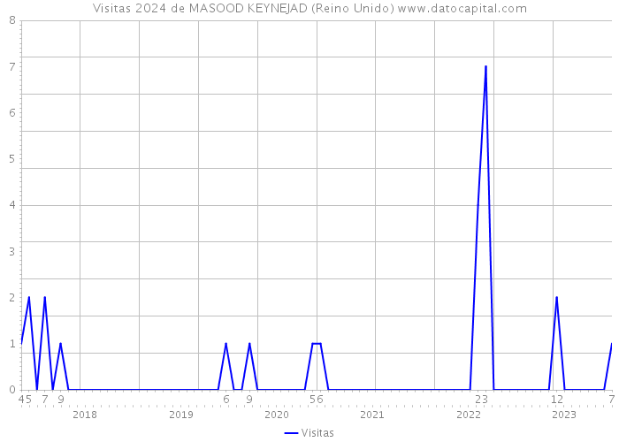 Visitas 2024 de MASOOD KEYNEJAD (Reino Unido) 