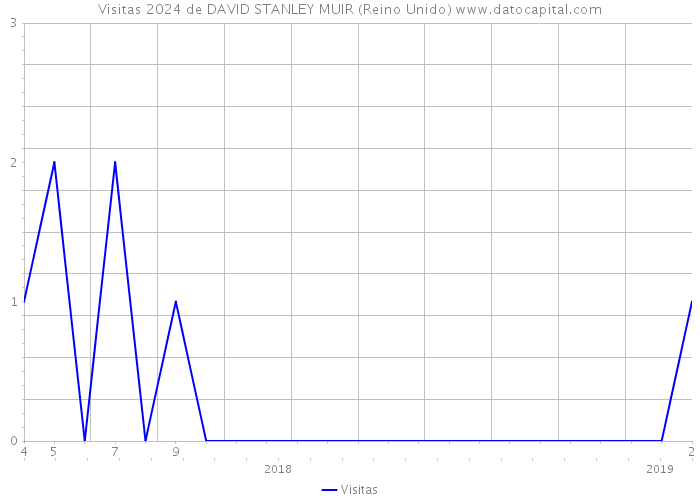 Visitas 2024 de DAVID STANLEY MUIR (Reino Unido) 