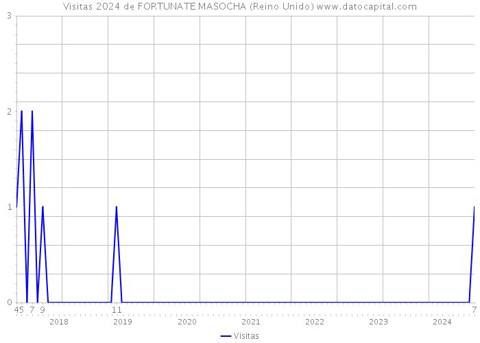 Visitas 2024 de FORTUNATE MASOCHA (Reino Unido) 