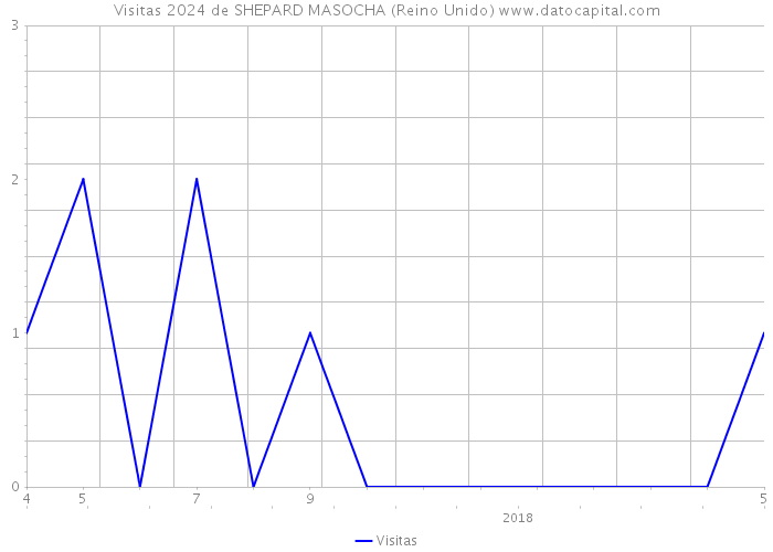 Visitas 2024 de SHEPARD MASOCHA (Reino Unido) 