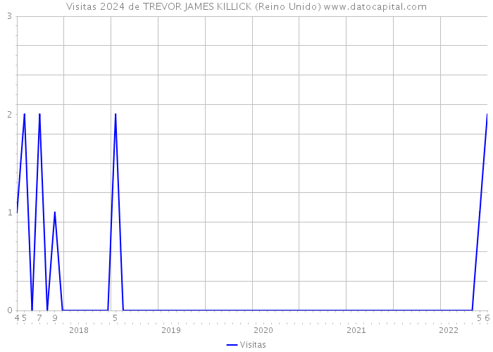 Visitas 2024 de TREVOR JAMES KILLICK (Reino Unido) 