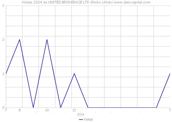 Visitas 2024 de UNITED BROKERAGE LTD (Reino Unido) 