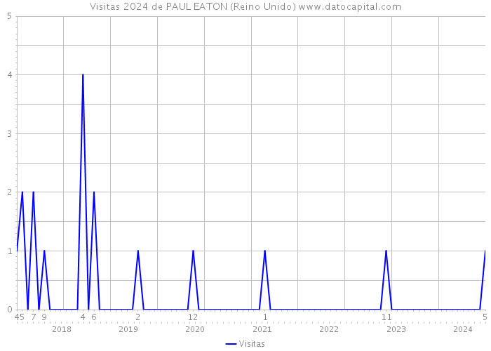 Visitas 2024 de PAUL EATON (Reino Unido) 