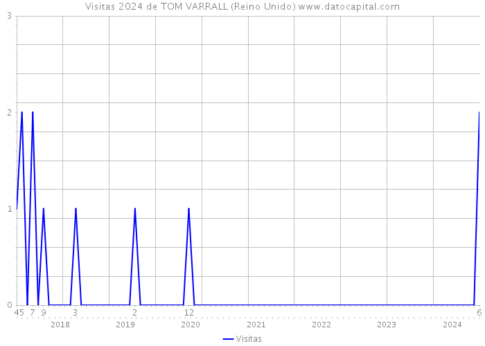 Visitas 2024 de TOM VARRALL (Reino Unido) 