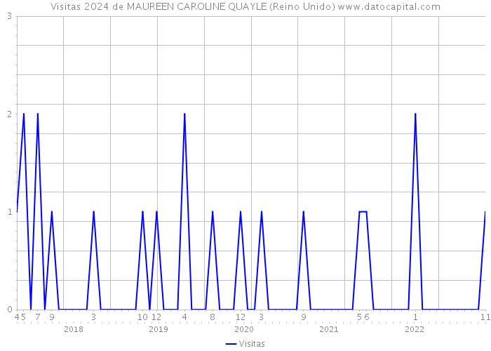 Visitas 2024 de MAUREEN CAROLINE QUAYLE (Reino Unido) 