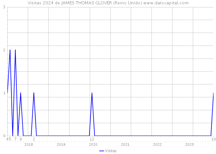 Visitas 2024 de JAMES THOMAS GLOVER (Reino Unido) 