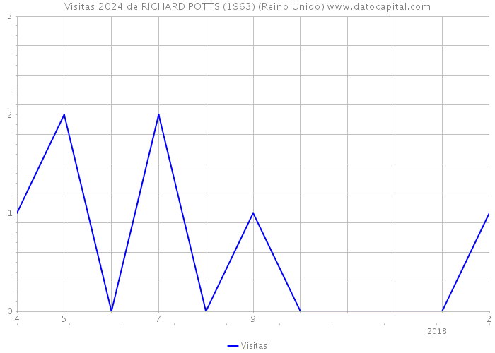 Visitas 2024 de RICHARD POTTS (1963) (Reino Unido) 