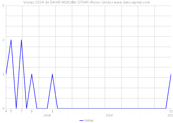 Visitas 2024 de DAVID MUKUBA GITARI (Reino Unido) 