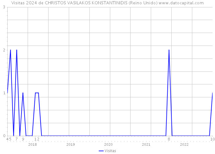 Visitas 2024 de CHRISTOS VASILAKOS KONSTANTINIDIS (Reino Unido) 