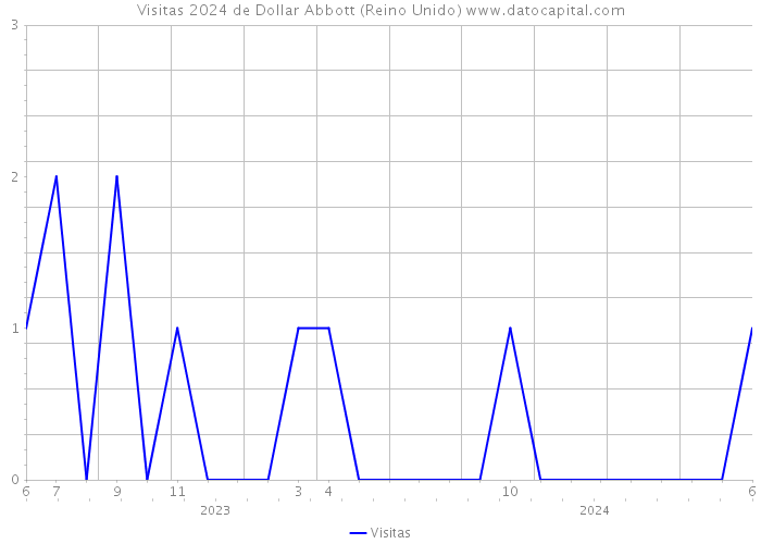 Visitas 2024 de Dollar Abbott (Reino Unido) 