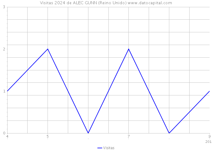 Visitas 2024 de ALEC GUNN (Reino Unido) 