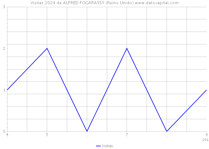 Visitas 2024 de ALFRED FOGARASSY (Reino Unido) 