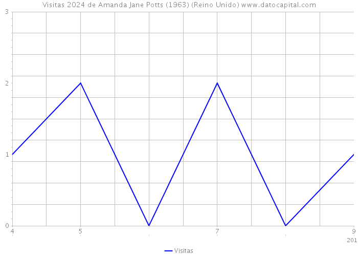 Visitas 2024 de Amanda Jane Potts (1963) (Reino Unido) 