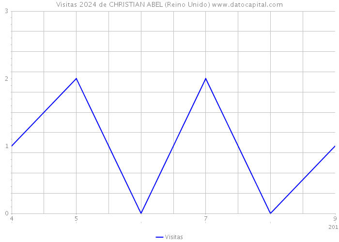 Visitas 2024 de CHRISTIAN ABEL (Reino Unido) 