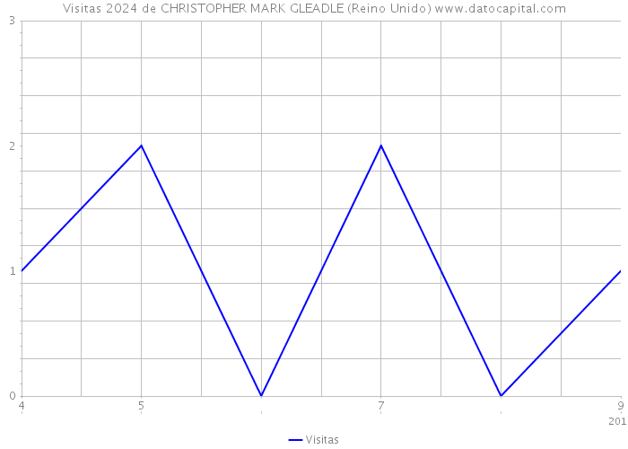 Visitas 2024 de CHRISTOPHER MARK GLEADLE (Reino Unido) 