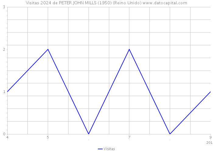 Visitas 2024 de PETER JOHN MILLS (1950) (Reino Unido) 