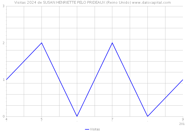 Visitas 2024 de SUSAN HENRIETTE PELO PRIDEAUX (Reino Unido) 